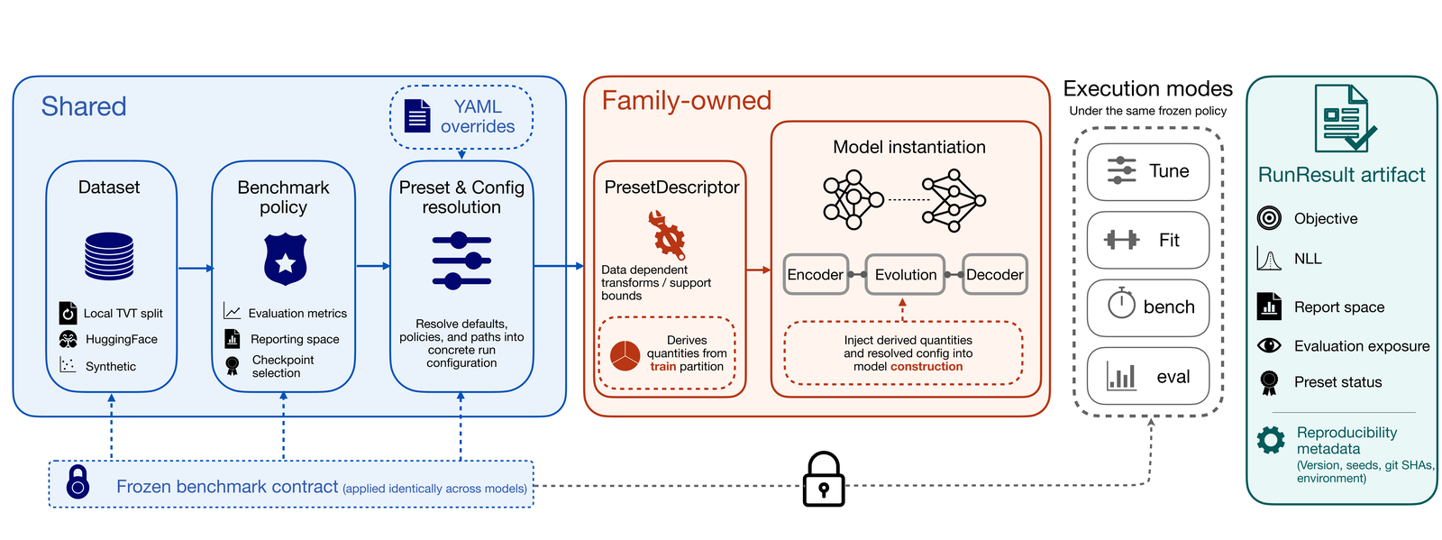 Seahorse execution contract — shared benchmark components fix the dataset, split, policy, and resolved configuration, while family-owned presets inject training-only support statistics and transforms before model construction.